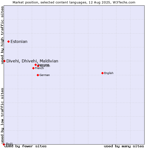 Market position of Estonian vs. Divehi, Dhivehi, Maldivian vs. Pali