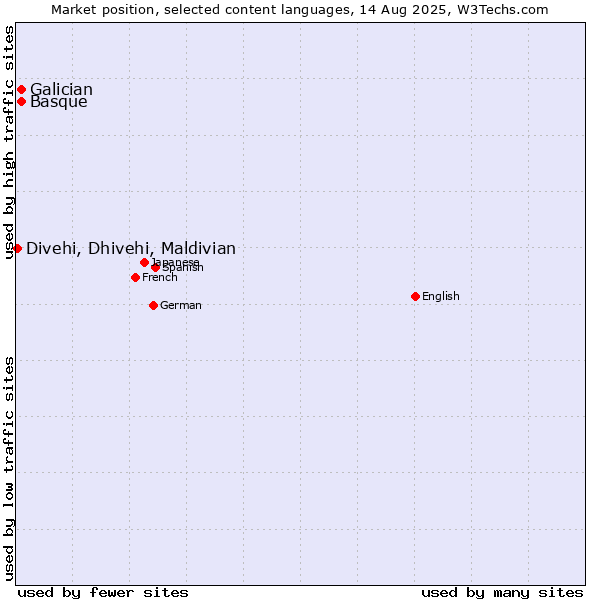 Market position of Basque vs. Galician vs. Divehi, Dhivehi, Maldivian