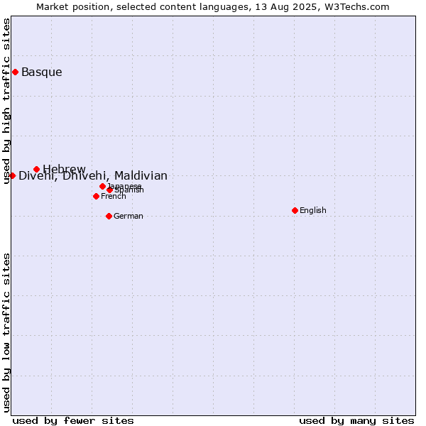 Market position of Hebrew vs. Basque vs. Divehi, Dhivehi, Maldivian