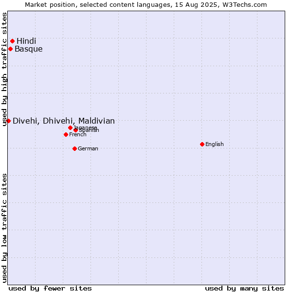 Market position of Hindi vs. Basque vs. Divehi, Dhivehi, Maldivian
