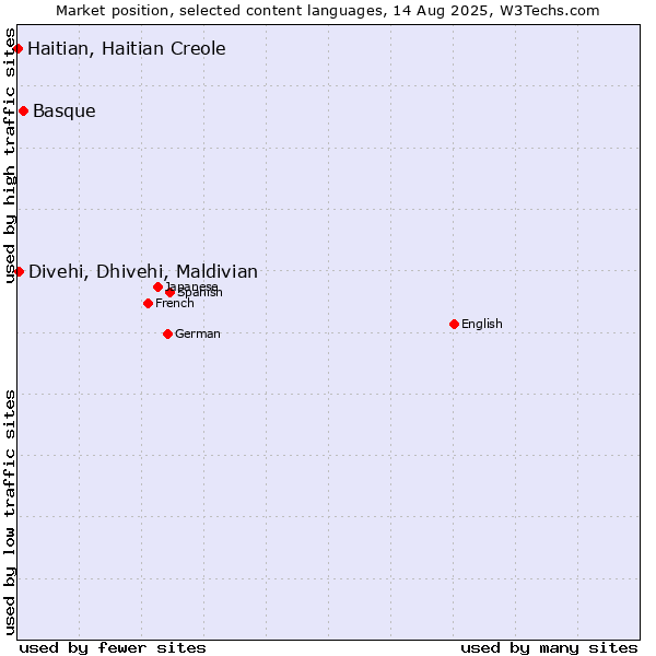 Market position of Basque vs. Divehi, Dhivehi, Maldivian vs. Haitian, Haitian Creole