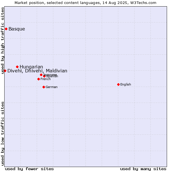 Market position of Hungarian vs. Basque vs. Divehi, Dhivehi, Maldivian