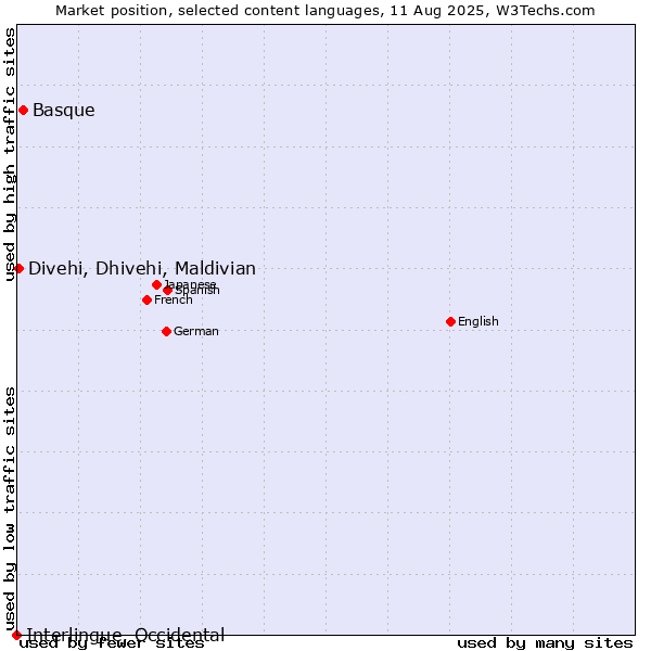Market position of Basque vs. Divehi, Dhivehi, Maldivian vs. Interlingue, Occidental