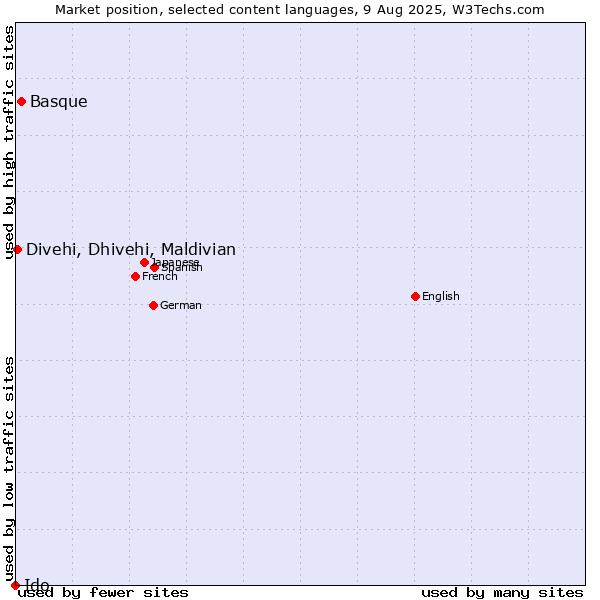 Market position of Basque vs. Divehi, Dhivehi, Maldivian vs. Ido