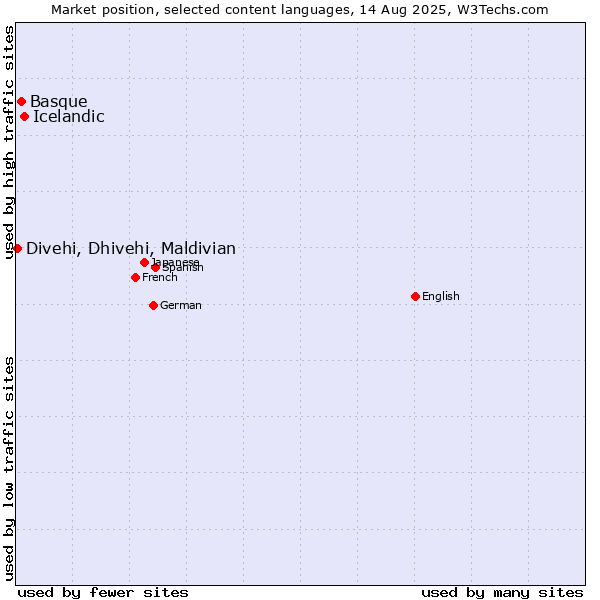 Market position of Icelandic vs. Basque vs. Divehi, Dhivehi, Maldivian