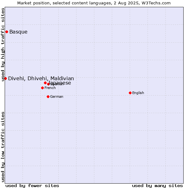 Market position of Japanese vs. Basque vs. Divehi, Dhivehi, Maldivian