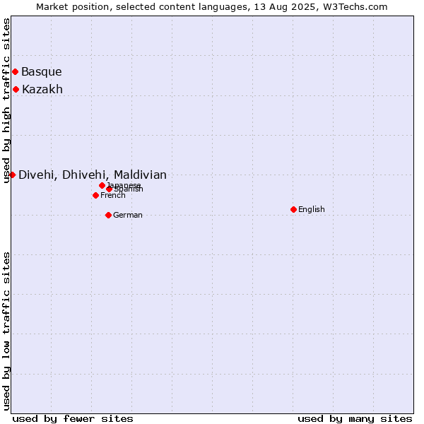 Market position of Kazakh vs. Basque vs. Divehi, Dhivehi, Maldivian