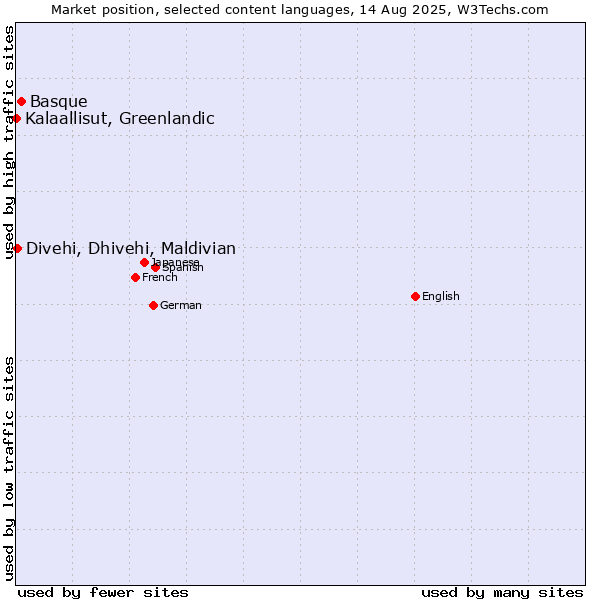 Market position of Basque vs. Divehi, Dhivehi, Maldivian vs. Kalaallisut, Greenlandic