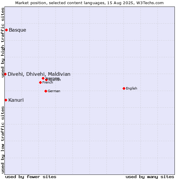 Market position of Basque vs. Kanuri vs. Divehi, Dhivehi, Maldivian