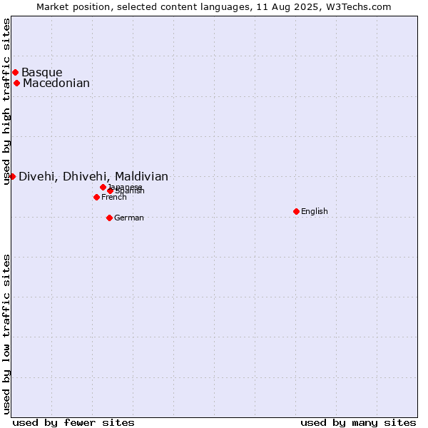 Market position of Macedonian vs. Basque vs. Divehi, Dhivehi, Maldivian