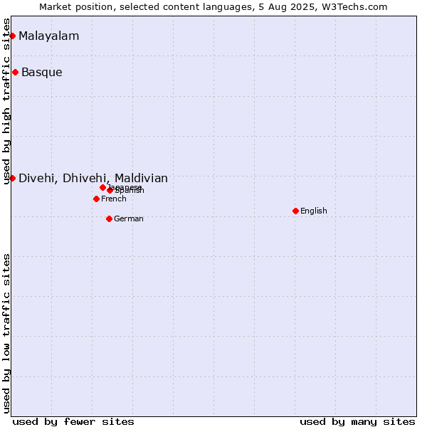 Market position of Basque vs. Malayalam vs. Divehi, Dhivehi, Maldivian