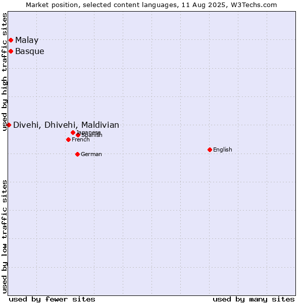 Market position of Malay vs. Basque vs. Divehi, Dhivehi, Maldivian