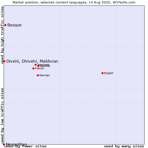 Market position of Basque vs. Divehi, Dhivehi, Maldivian vs. Neapolitan