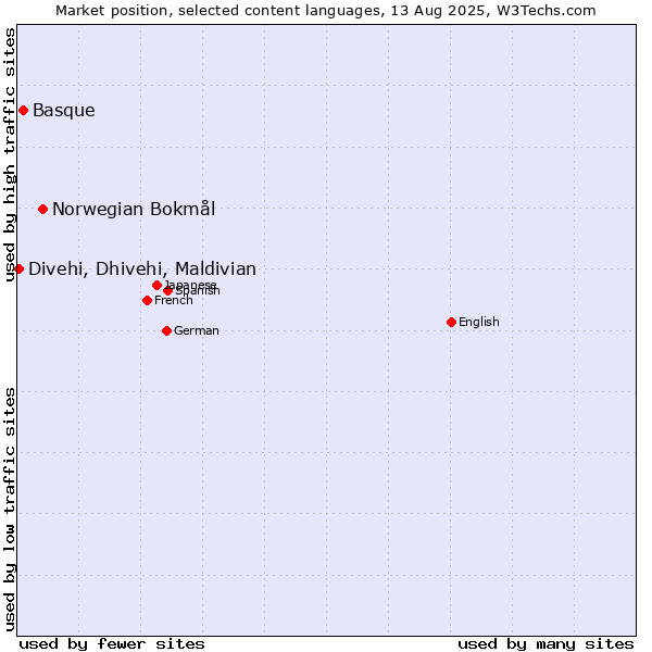 Market position of Norwegian Bokmål vs. Basque vs. Divehi, Dhivehi, Maldivian