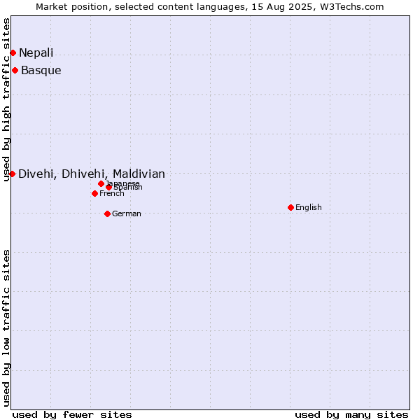 Market position of Basque vs. Nepali vs. Divehi, Dhivehi, Maldivian