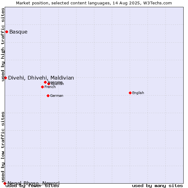 Market position of Basque vs. Divehi, Dhivehi, Maldivian vs. Nepal Bhasa, Newari