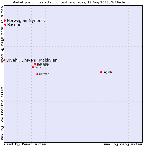 Market position of Basque vs. Norwegian Nynorsk vs. Divehi, Dhivehi, Maldivian