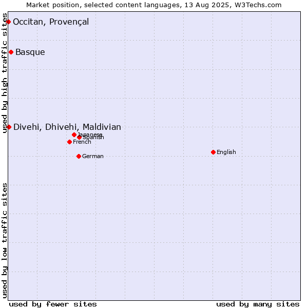 Market position of Basque vs. Divehi, Dhivehi, Maldivian vs. Occitan, Provençal