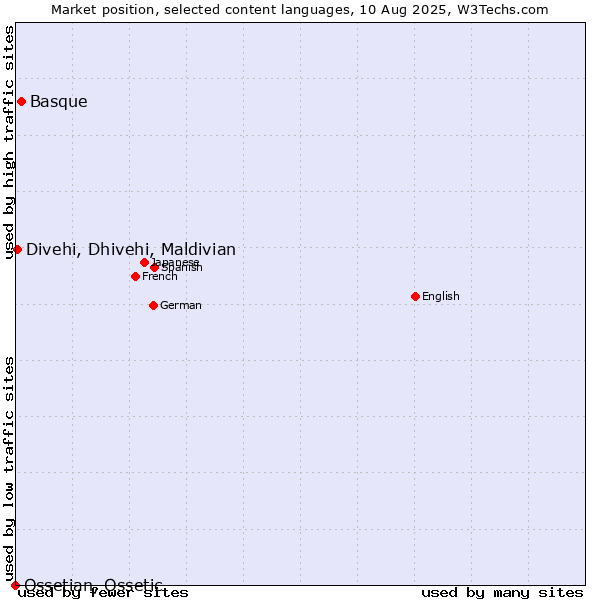 Market position of Basque vs. Divehi, Dhivehi, Maldivian vs. Ossetian, Ossetic