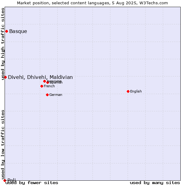 Market position of Basque vs. Divehi, Dhivehi, Maldivian vs. Pali