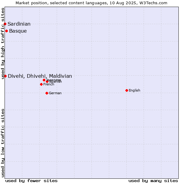 Market position of Basque vs. Divehi, Dhivehi, Maldivian vs. Sardinian