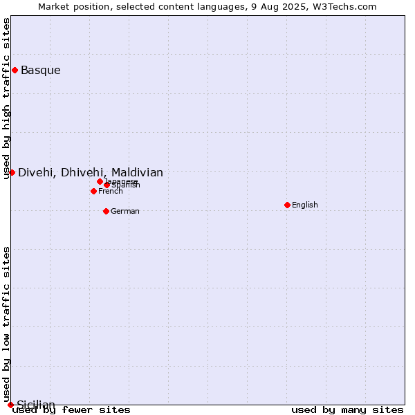Market position of Basque vs. Divehi, Dhivehi, Maldivian vs. Sicilian