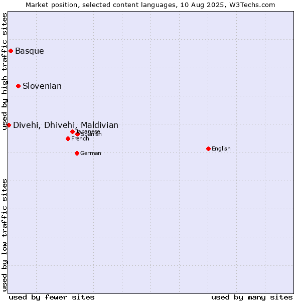 Market position of Slovenian vs. Basque vs. Divehi, Dhivehi, Maldivian