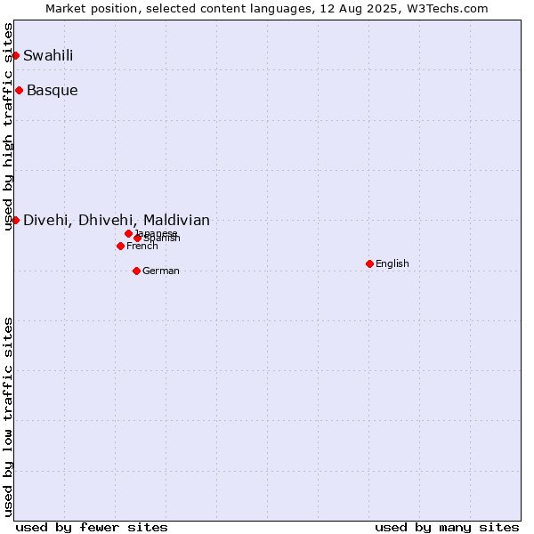 Market position of Basque vs. Swahili vs. Divehi, Dhivehi, Maldivian