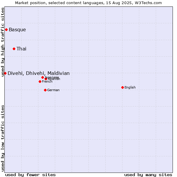 Market position of Thai vs. Basque vs. Divehi, Dhivehi, Maldivian
