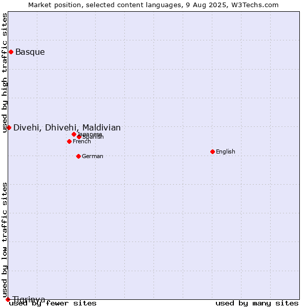 Market position of Basque vs. Divehi, Dhivehi, Maldivian vs. Tigrinya