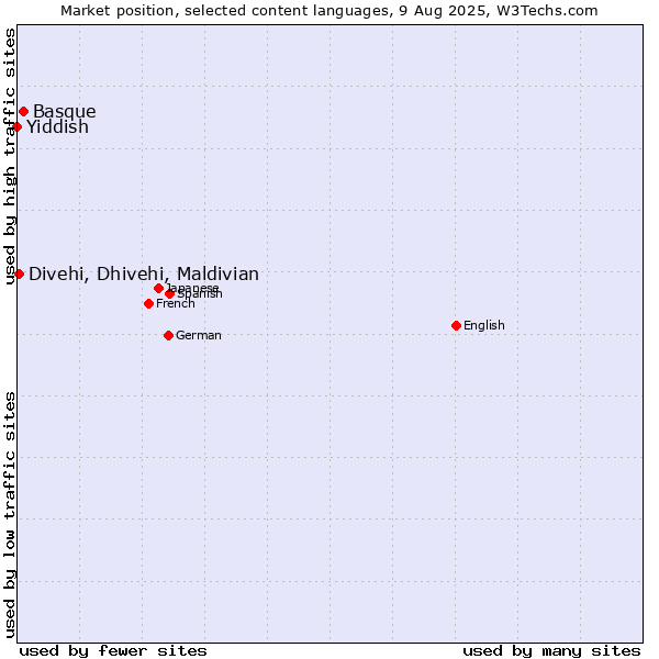 Market position of Basque vs. Divehi, Dhivehi, Maldivian vs. Yiddish