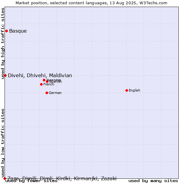 Market position of Basque vs. Divehi, Dhivehi, Maldivian vs. Zaza, Dimili, Dimli, Kirdki, Kirmanjki, Zazaki
