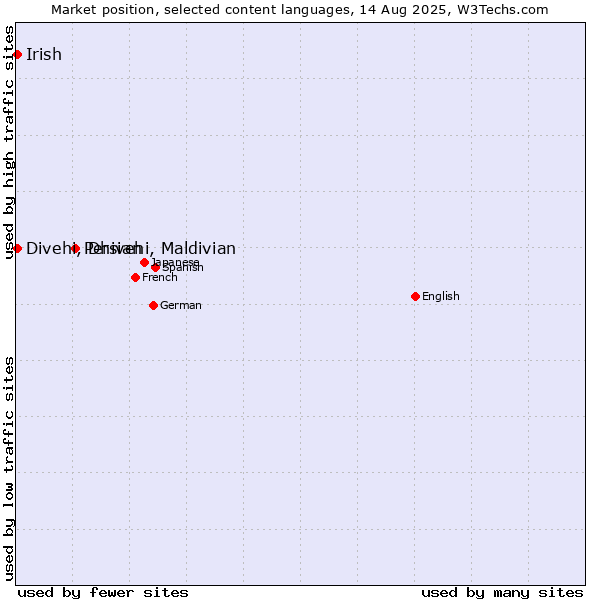 Market position of Persian vs. Divehi, Dhivehi, Maldivian vs. Irish