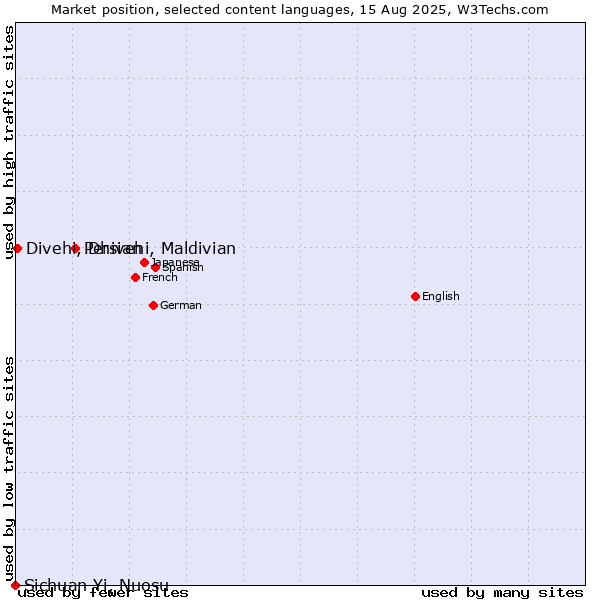 Market position of Persian vs. Divehi, Dhivehi, Maldivian vs. Sichuan Yi, Nuosu