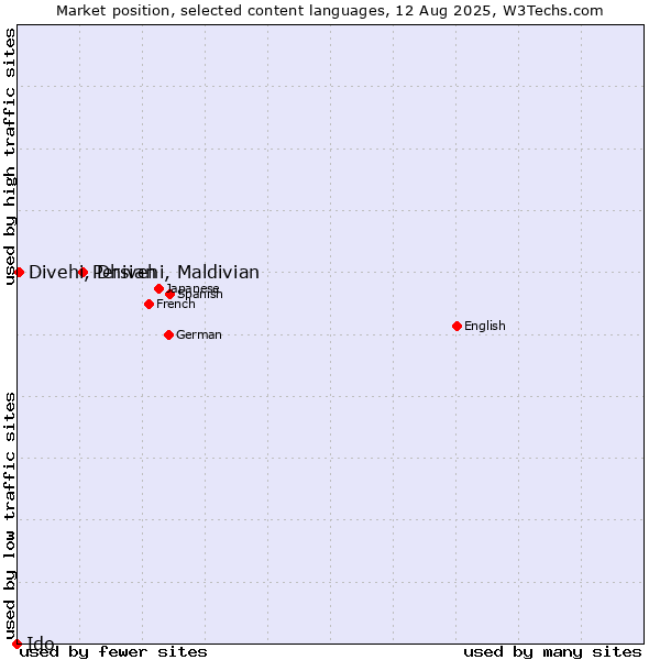 Market position of Persian vs. Divehi, Dhivehi, Maldivian vs. Ido