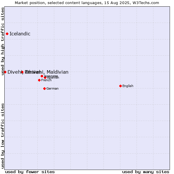 Market position of Persian vs. Icelandic vs. Divehi, Dhivehi, Maldivian