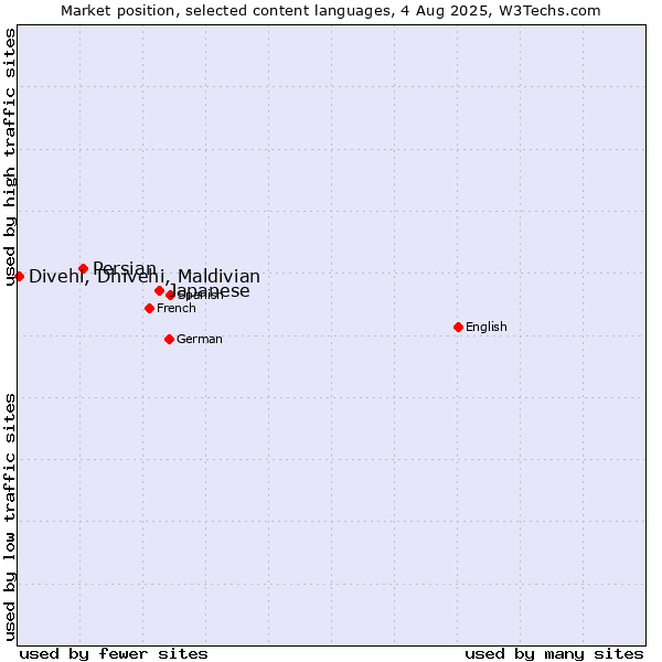 Market position of Japanese vs. Persian vs. Divehi, Dhivehi, Maldivian
