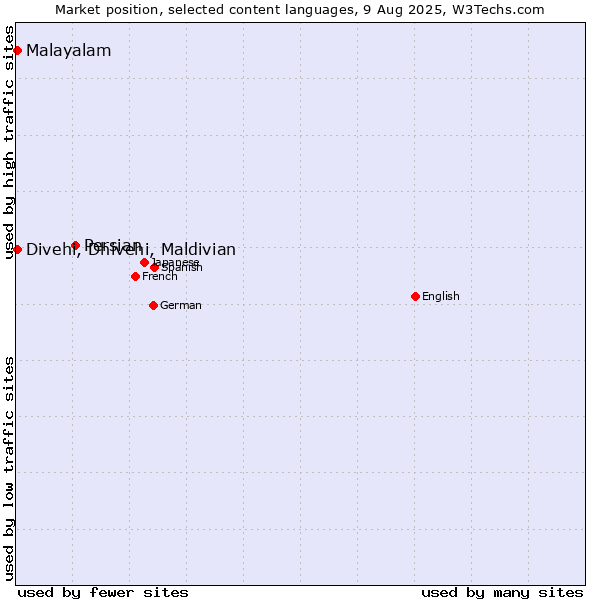 Market position of Persian vs. Malayalam vs. Divehi, Dhivehi, Maldivian