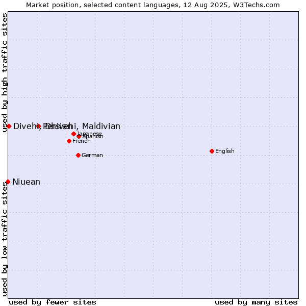 Market position of Persian vs. Divehi, Dhivehi, Maldivian vs. Niuean