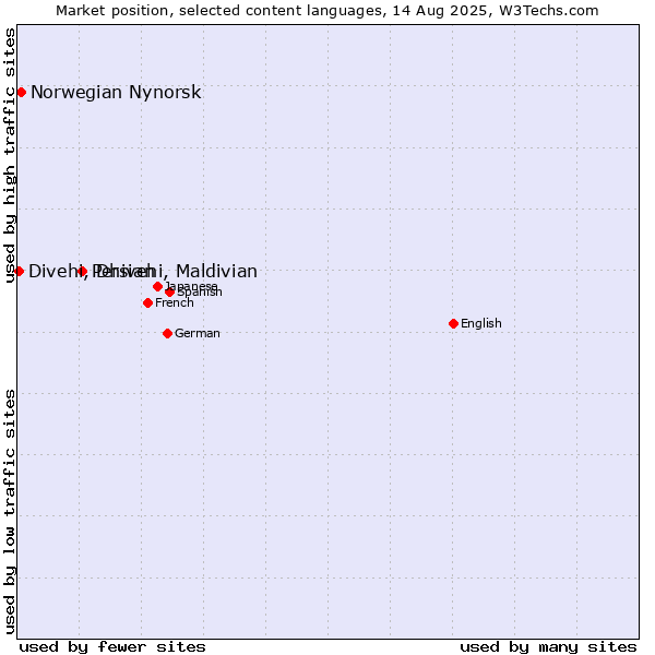 Market position of Persian vs. Norwegian Nynorsk vs. Divehi, Dhivehi, Maldivian