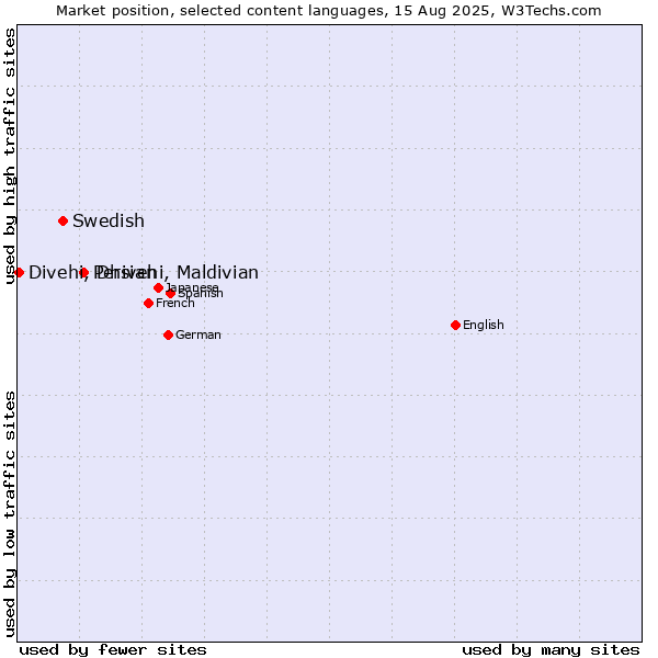 Market position of Persian vs. Swedish vs. Divehi, Dhivehi, Maldivian