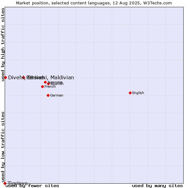 Market position of Persian vs. Divehi, Dhivehi, Maldivian vs. Tigrinya