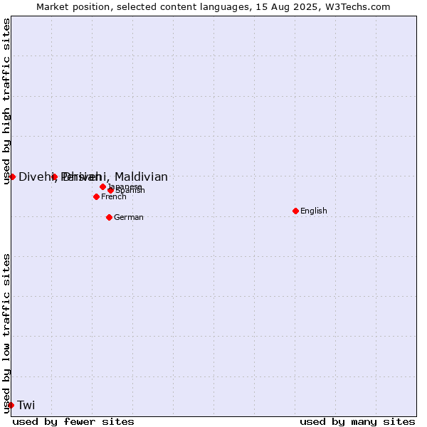 Market position of Persian vs. Divehi, Dhivehi, Maldivian vs. Twi