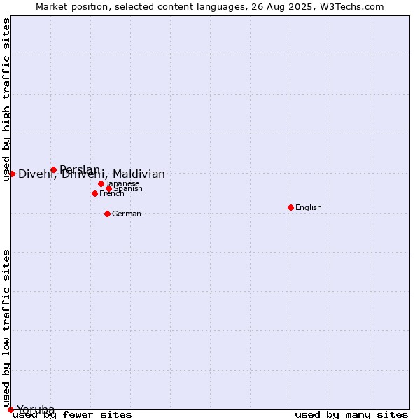 Market position of Persian vs. Divehi, Dhivehi, Maldivian vs. Yoruba