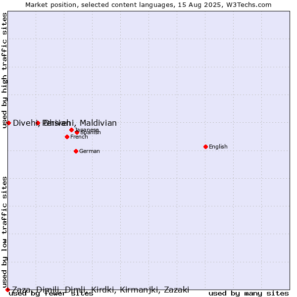 Market position of Persian vs. Divehi, Dhivehi, Maldivian vs. Zaza, Dimili, Dimli, Kirdki, Kirmanjki, Zazaki
