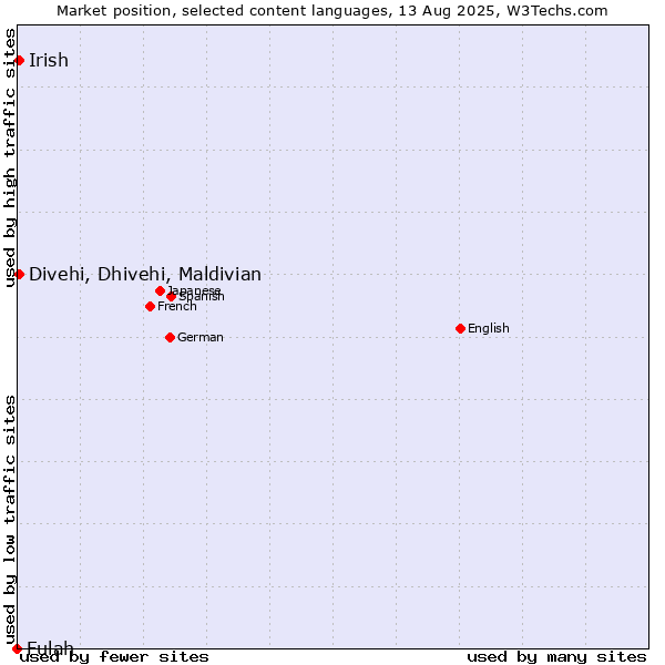 Market position of Divehi, Dhivehi, Maldivian vs. Irish vs. Fulah