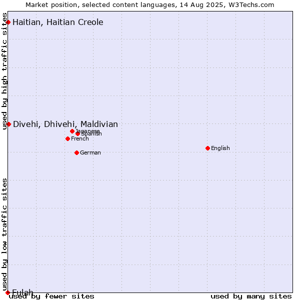 Market position of Divehi, Dhivehi, Maldivian vs. Haitian, Haitian Creole vs. Fulah