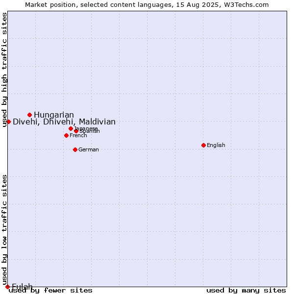 Market position of Hungarian vs. Divehi, Dhivehi, Maldivian vs. Fulah