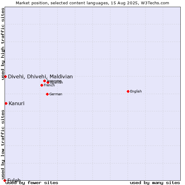 Market position of Kanuri vs. Divehi, Dhivehi, Maldivian vs. Fulah