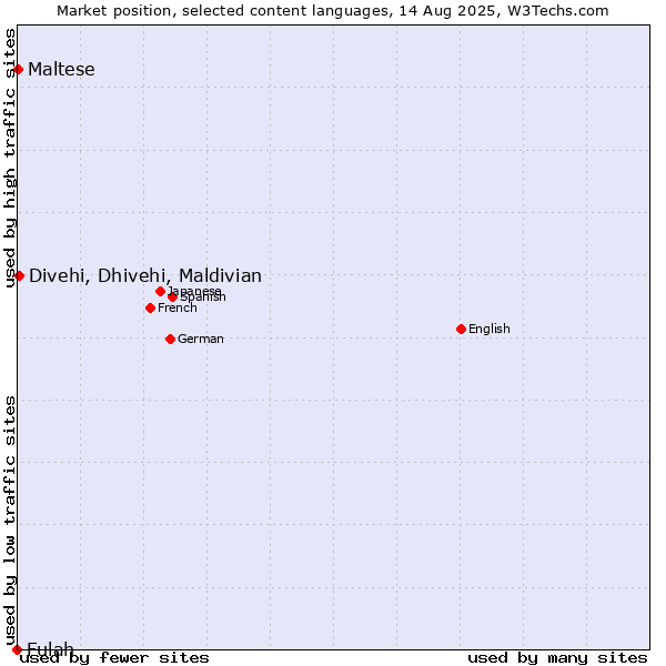 Market position of Divehi, Dhivehi, Maldivian vs. Maltese vs. Fulah